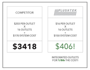 Not only better than Trufig or Bocci, Flushtek is easier and so much cheaper.  Do-it-Yourself and save thousands!