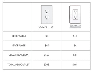 Cheaper, faster & easier than Trufig or Bocci, Flushtek will gets you DIY baseboard outlets costing $3000 less.