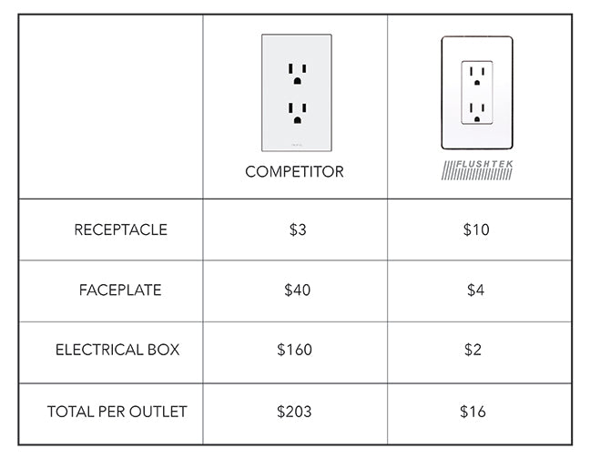 Cheaper, faster & easier than Trufig or Bocci, Flushtek will gets you DIY baseboard outlets costing $3000 less.